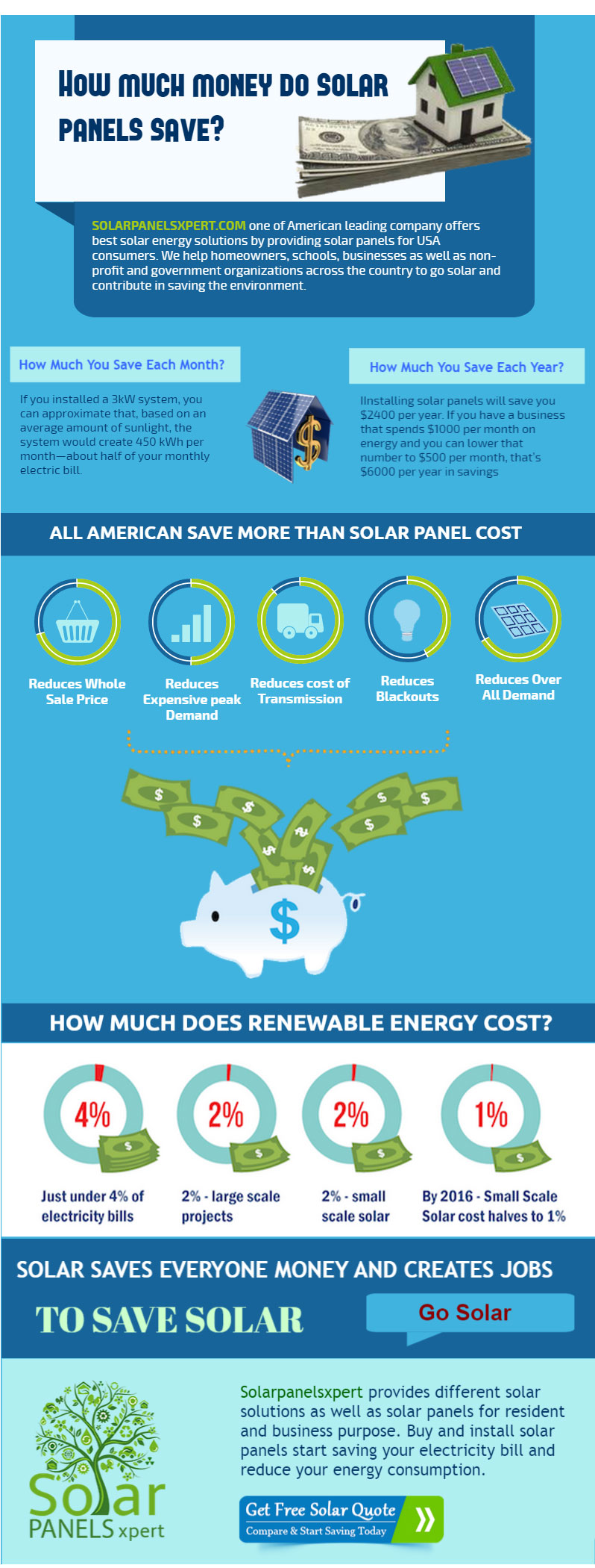 how much money do solar panels save